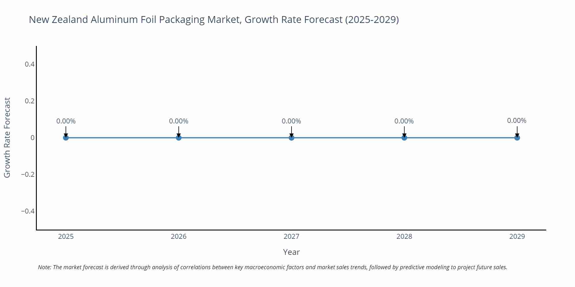 New Zealand Aluminum Foil Packaging Market Growth Rate